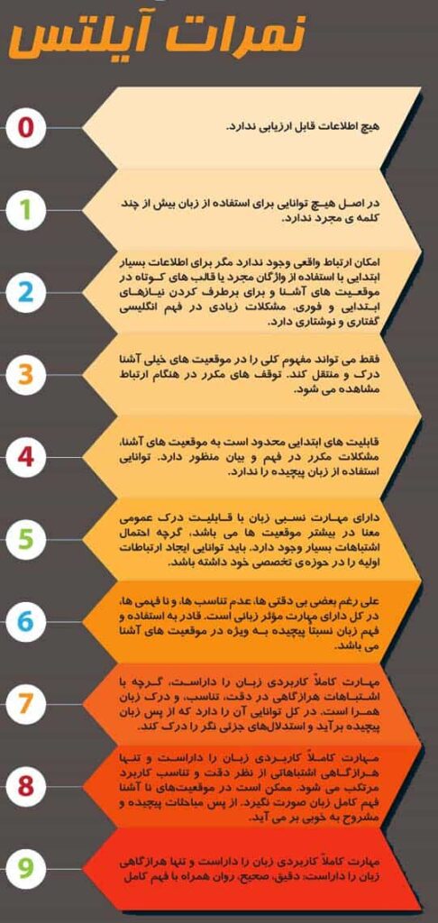 اینفوگرافیک تفسیر نمره آیلتس از 0 تا 9