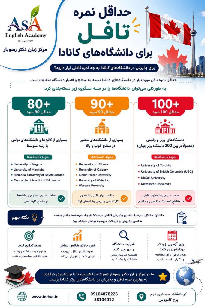 نمره مورد نیاز تافل برای تحصیل در کانادا